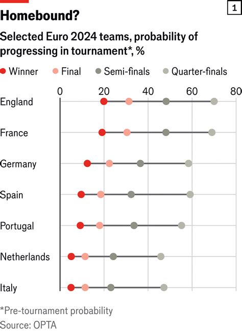 betting odds on england winning the euros,Three charts assess England’s chances of winning the 